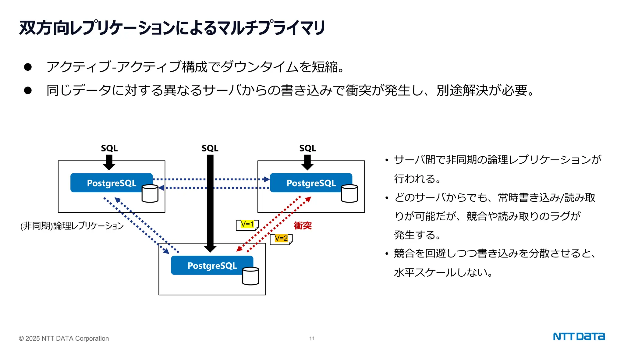© 2025 NTT DATA Corporation 11
双方向レプリケーションによるマルチプライマリ
⚫ アクティブ-アクティブ構成でダウンタイムを短縮。
⚫ 同じデータに対する異なるサーバからの書き込みで衝突が発生し、別途解決が必要。
PostgreSQL PostgreSQL
PostgreSQL
SQL SQL
SQL
(非同期)論理レプリケーション
• サーバ間で非同期の論理レプリケーションが
行われる。
• どのサーバからでも、常時書き込み/読み取
りが可能だが、競合や読み取りのラグが
発生する。
• 競合を回避しつつ書き込みを分散させると、
水平スケールしない。
V=1
V=2
衝突
 