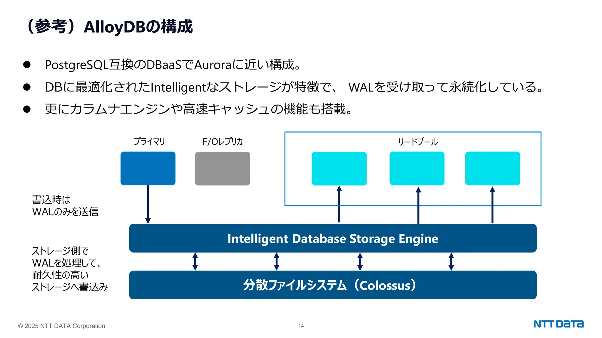 © 2025 NTT DATA Corporation 14
（参考）AlloyDBの構成
⚫ PostgreSQL互換のDBaaSでAuroraに近い構成。
⚫ DBに最適化されたIntelligentなストレージが特徴で、 WALを受け取って永続化している。
⚫ 更にカラムナエンジンや高速キャッシュの機能も搭載。
Intelligent Database Storage Engine
プライマリ F/Oレプリカ リードプール
分散ファイルシステム（Colossus）
書込時は
WALのみを送信
ストレージ側で
WALを処理して、
耐久性の高い
ストレージへ書込み
 
