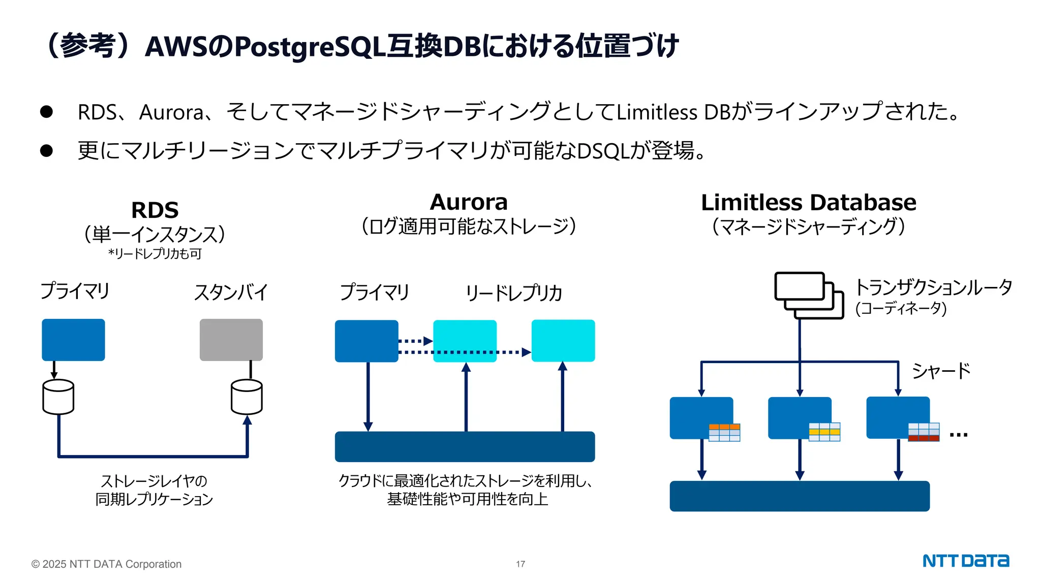 © 2025 NTT DATA Corporation 17
（参考）AWSのPostgreSQL互換DBにおける位置づけ
⚫ RDS、Aurora、そしてマネージドシャーディングとしてLimitless DBがラインアップされた。
⚫ 更にマルチリージョンでマルチプライマリが可能なDSQLが登場。
プライマリ スタンバイ プライマリ リードレプリカ
RDS
（単一インスタンス）
*リードレプリカも可
Limitless Database
（マネージドシャーディング）
トランザクションルータ
(コーディネータ)
...
シャード
Aurora
（ログ適用可能なストレージ）
ストレージレイヤの
同期レプリケーション
クラウドに最適化されたストレージを利用し、
基礎性能や可用性を向上
 