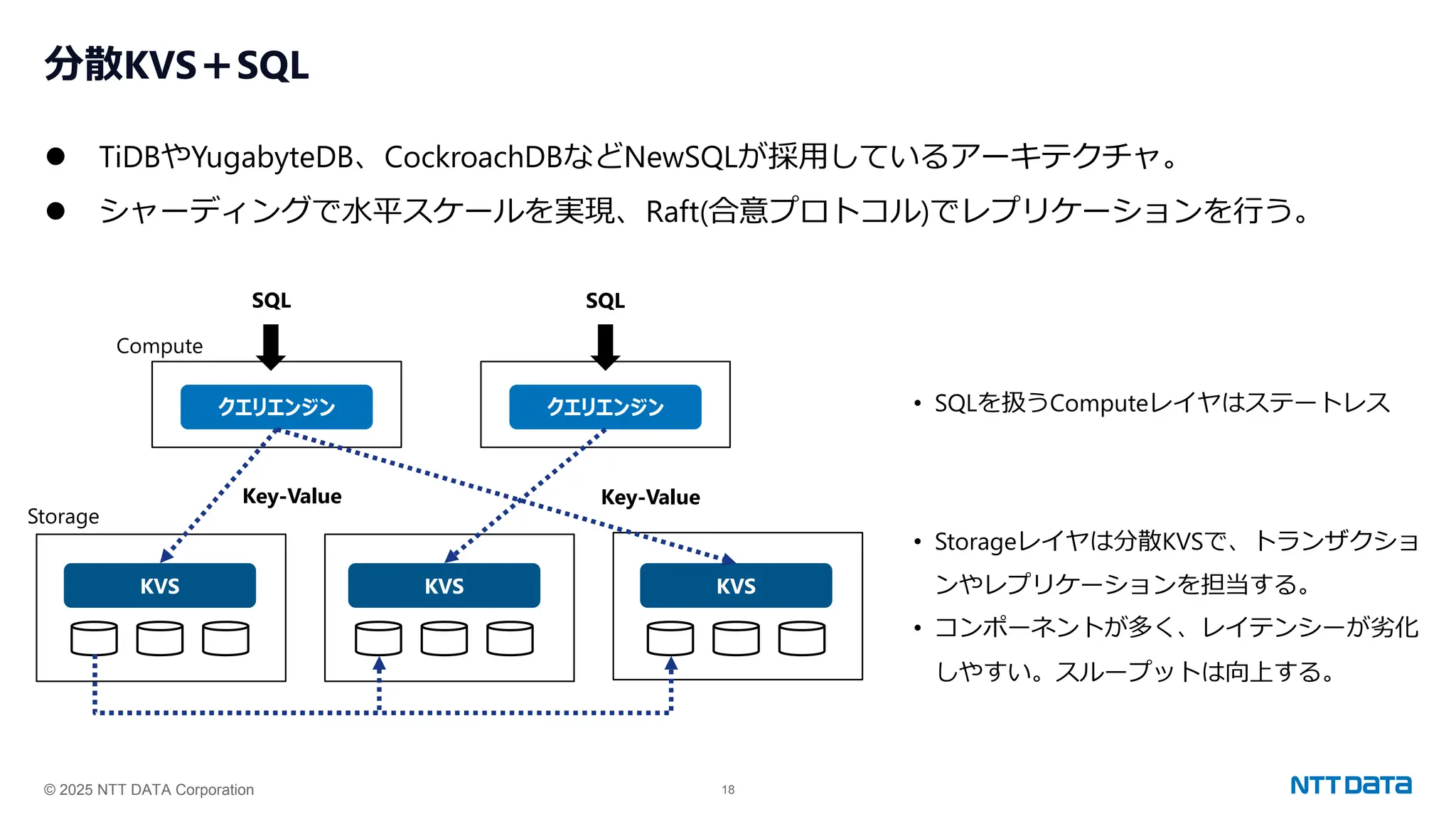 © 2025 NTT DATA Corporation 18
分散KVS＋SQL
⚫ TiDBやYugabyteDB、CockroachDBなどNewSQLが採用しているアーキテクチャ。
⚫ シャーディングで水平スケールを実現、Raft(合意プロトコル)でレプリケーションを行う。
クエリエンジン
KVS KVS KVS
クエリエンジン • SQLを扱うComputeレイヤはステートレス
• Storageレイヤは分散KVSで、トランザクショ
ンやレプリケーションを担当する。
• コンポーネントが多く、レイテンシーが劣化
しやすい。スループットは向上する。
Compute
Storage
SQL SQL
Key-Value Key-Value
 
