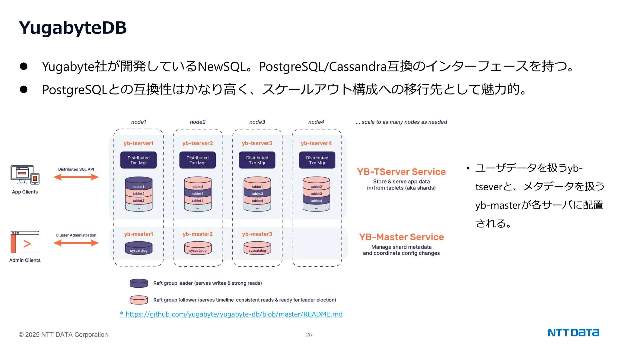 © 2025 NTT DATA Corporation 25
YugabyteDB
⚫ Yugabyte社が開発しているNewSQL。PostgreSQL/Cassandra互換のインターフェースを持つ。
⚫ PostgreSQLとの互換性はかなり高く、スケールアウト構成への移行先として魅力的。
* https://github.com/yugabyte/yugabyte-db/blob/master/README.md
• ユーザデータを扱うyb-
tseverと、メタデータを扱う
yb-masterが各サーバに配置
される。
 