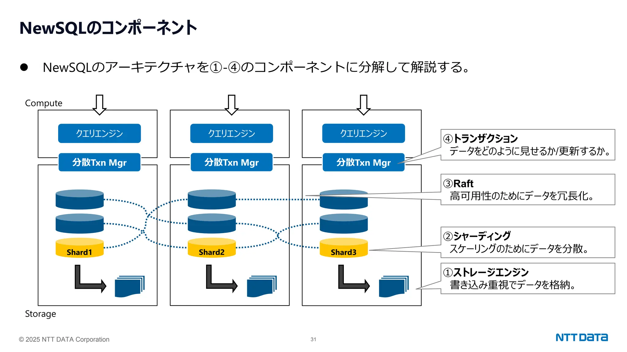 © 2025 NTT DATA Corporation 31
NewSQLのコンポーネント
⚫ NewSQLのアーキテクチャを①-④のコンポーネントに分解して解説する。
クエリエンジン
分散Txn Mgr
Compute
Storage
Shard1 Shard2 Shard3
クエリエンジン クエリエンジン
分散Txn Mgr 分散Txn Mgr
①ストレージエンジン
書き込み重視でデータを格納。
②シャーディング
スケーリングのためにデータを分散。
③Raft
高可用性のためにデータを冗長化。
④トランザクション
データをどのように見せるか/更新するか。
 