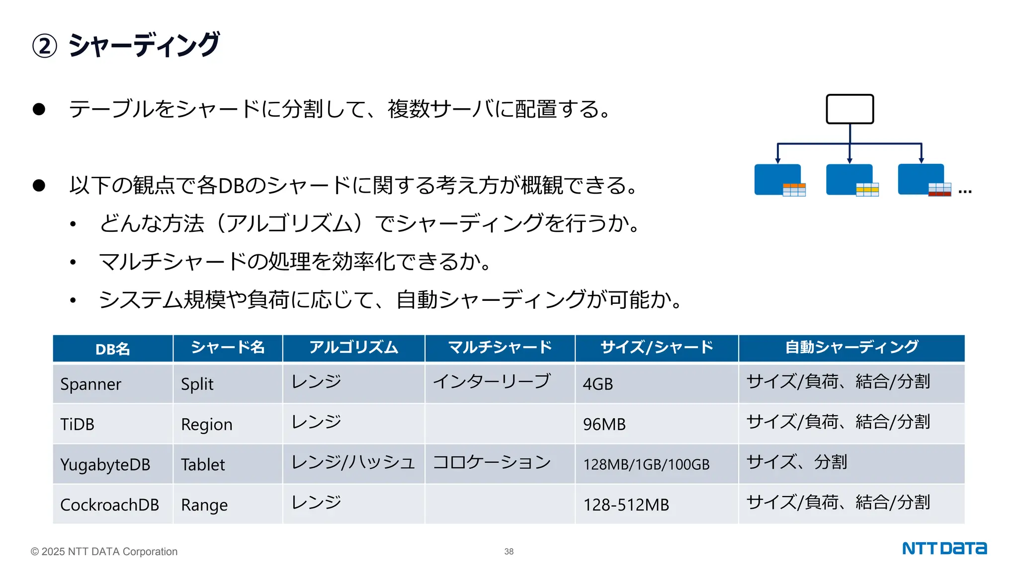 © 2025 NTT DATA Corporation 38
② シャーディング
⚫ テーブルをシャードに分割して、複数サーバに配置する。
⚫ 以下の観点で各DBのシャードに関する考え方が概観できる。
• どんな方法（アルゴリズム）でシャーディングを行うか。
• マルチシャードの処理を効率化できるか。
• システム規模や負荷に応じて、自動シャーディングが可能か。
DB名 シャード名 アルゴリズム マルチシャード サイズ/シャード 自動シャーディング
Spanner Split レンジ インターリーブ 4GB サイズ/負荷、結合/分割
TiDB Region レンジ 96MB サイズ/負荷、結合/分割
YugabyteDB Tablet レンジ/ハッシュ コロケーション 128MB/1GB/100GB サイズ、分割
CockroachDB Range レンジ 128-512MB サイズ/負荷、結合/分割
 