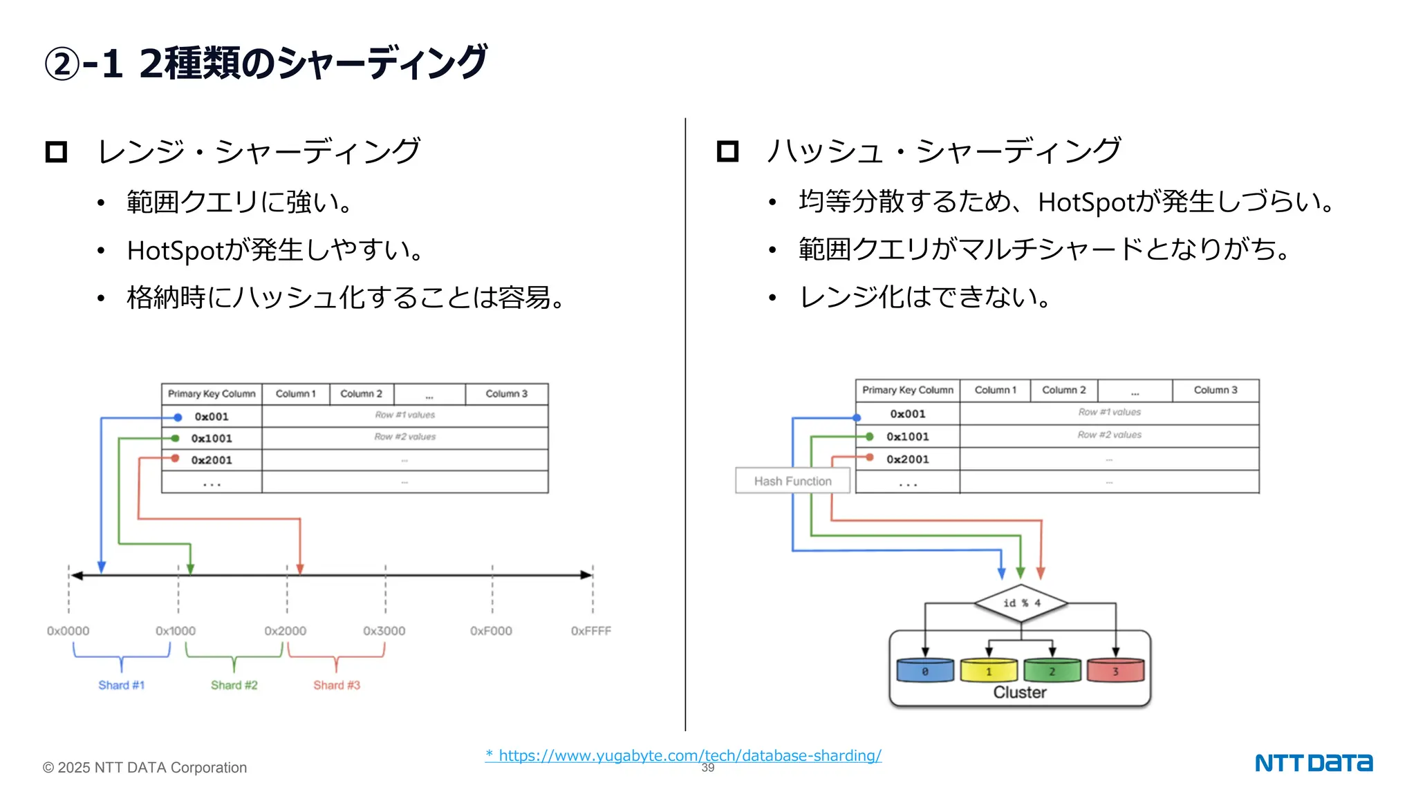 © 2025 NTT DATA Corporation 39
②-1 2種類のシャーディング
 レンジ・シャーディング
• 範囲クエリに強い。
• HotSpotが発生しやすい。
• 格納時にハッシュ化することは容易。
 ハッシュ・シャーディング
• 均等分散するため、HotSpotが発生しづらい。
• 範囲クエリがマルチシャードとなりがち。
• レンジ化はできない。
* https://www.yugabyte.com/tech/database-sharding/
 