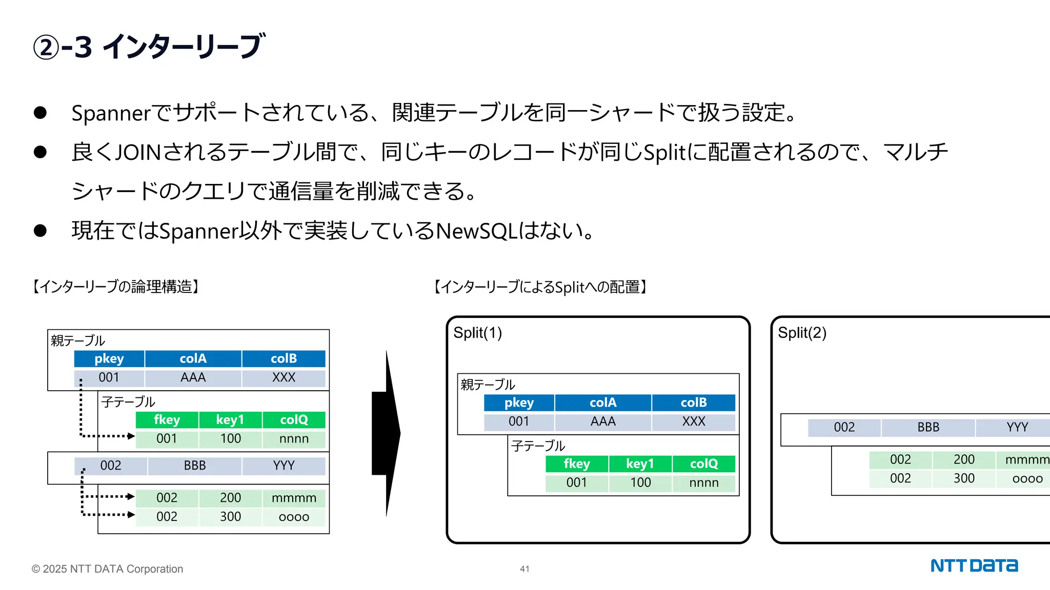 © 2025 NTT DATA Corporation 41
②-3 インターリーブ
⚫ Spannerでサポートされている、関連テーブルを同一シャードで扱う設定。
⚫ 良くJOINされるテーブル間で、同じキーのレコードが同じSplitに配置されるので、マルチ
シャードのクエリで通信量を削減できる。
⚫ 現在ではSpanner以外で実装しているNewSQLはない。
親テーブル
pkey colA colB
001 AAA XXX
002 BBB YYY
fkey key1 colQ
001 100 nnnn
子テーブル
002 200 mmmm
002 300 oooo
【インターリーブの論理構造】
Split(1)
親テーブル
pkey colA colB
001 AAA XXX
fkey key1 colQ
001 100 nnnn
子テーブル
Split(2)
002 BBB YYY
002 200 mmmm
002 300 oooo
【インターリーブによるSplitへの配置】
 