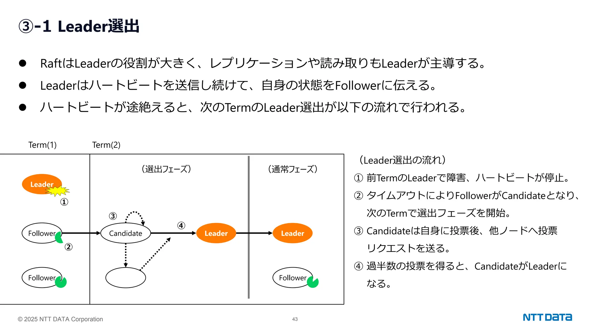 © 2025 NTT DATA Corporation 43
③-1 Leader選出
⚫ RaftはLeaderの役割が大きく、レプリケーションや読み取りもLeaderが主導する。
⚫ Leaderはハートビートを送信し続けて、自身の状態をFollowerに伝える。
⚫ ハートビートが途絶えると、次のTermのLeader選出が以下の流れで行われる。
Leader
Follower
Follower
Candidate
（選出フェーズ）
Term(2)
Term(1)
Leader
①
②
③
④
Follower
Leader
（通常フェーズ）
（Leader選出の流れ）
① 前TermのLeaderで障害、ハートビートが停止。
② タイムアウトによりFollowerがCandidateとなり、
次のTermで選出フェーズを開始。
③ Candidateは自身に投票後、他ノードへ投票
リクエストを送る。
④ 過半数の投票を得ると、CandidateがLeaderに
なる。
 