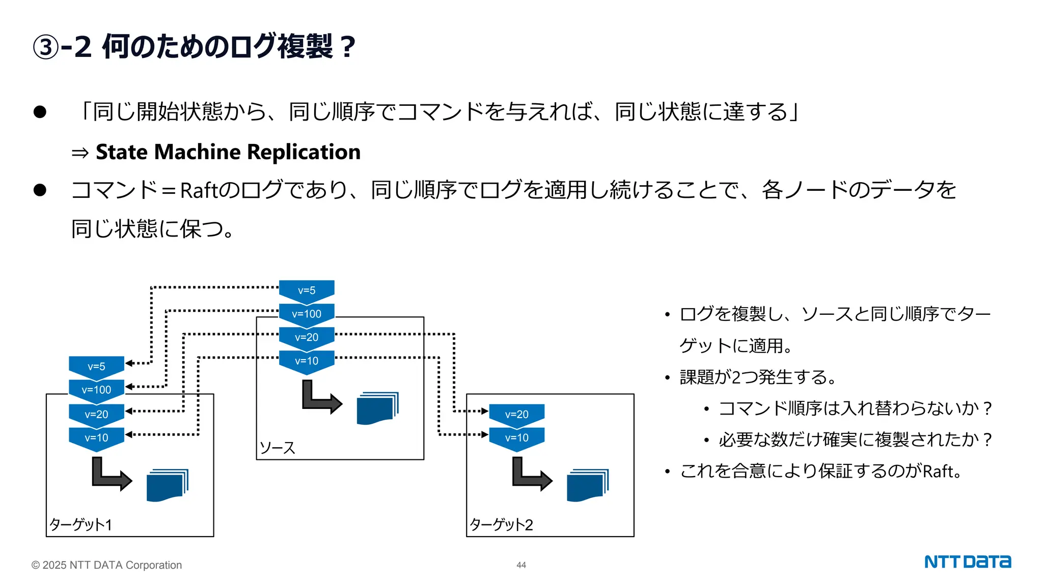 © 2025 NTT DATA Corporation 44
③-2 何のためのログ複製？
⚫ 「同じ開始状態から、同じ順序でコマンドを与えれば、同じ状態に達する」
⇒ State Machine Replication
⚫ コマンド＝Raftのログであり、同じ順序でログを適用し続けることで、各ノードのデータを
同じ状態に保つ。
ソース
v=10
v=20
v=100
v=5
ターゲット2
v=10
v=20
ターゲット1
v=10
v=20
v=100
v=5
• ログを複製し、ソースと同じ順序でター
ゲットに適用。
• 課題が2つ発生する。
• コマンド順序は入れ替わらないか？
• 必要な数だけ確実に複製されたか？
• これを合意により保証するのがRaft。
 