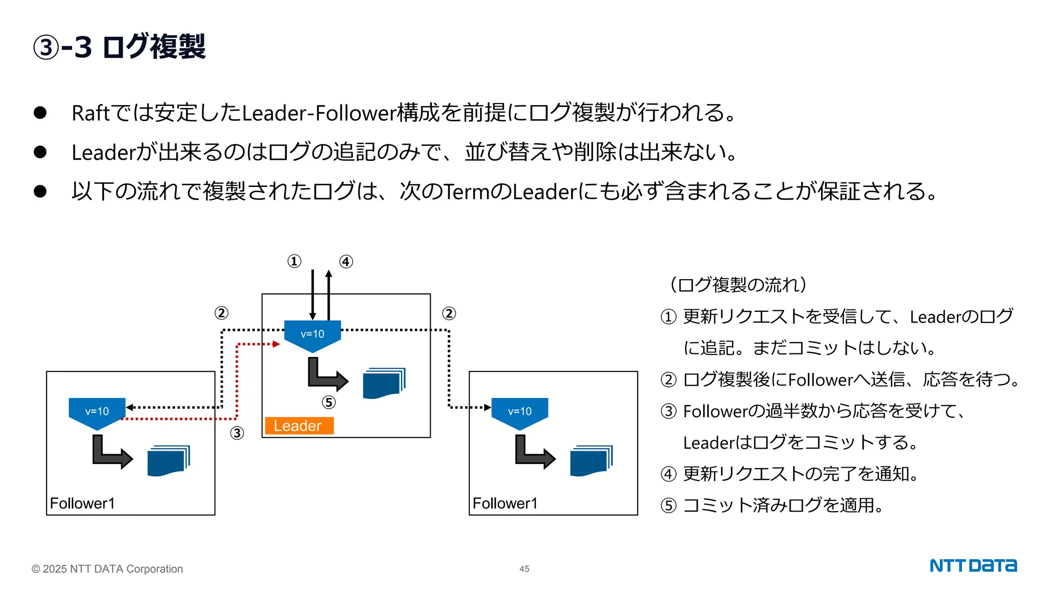 © 2025 NTT DATA Corporation 45
③-3 ログ複製
⚫ Raftでは安定したLeader-Follower構成を前提にログ複製が行われる。
⚫ Leaderが出来るのはログの追記のみで、並び替えや削除は出来ない。
⚫ 以下の流れで複製されたログは、次のTermのLeaderにも必ず含まれることが保証される。
Leader a
v=10
Follower1
v=10
Follower1
v=10
②
①
②
③
④
⑤
（ログ複製の流れ）
① 更新リクエストを受信して、Leaderのログ
に追記。まだコミットはしない。
② ログ複製後にFollowerへ送信、応答を待つ。
③ Followerの過半数から応答を受けて、
Leaderはログをコミットする。
④ 更新リクエストの完了を通知。
⑤ コミット済みログを適用。
 