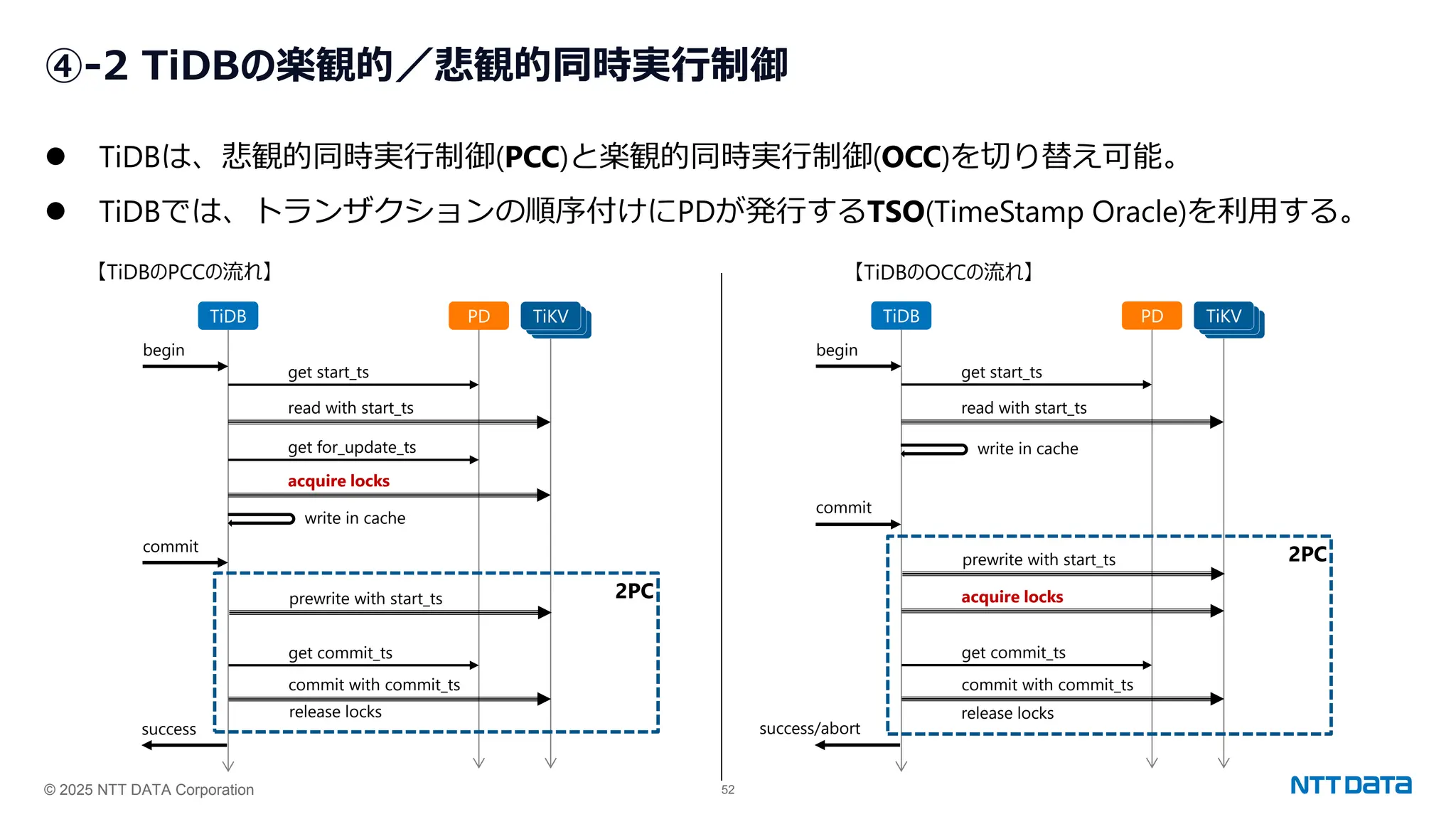 © 2025 NTT DATA Corporation 52
④-2 TiDBの楽観的／悲観的同時実行制御
⚫ TiDBは、悲観的同時実行制御(PCC)と楽観的同時実行制御(OCC)を切り替え可能。
⚫ TiDBでは、トランザクションの順序付けにPDが発行するTSO(TimeStamp Oracle)を利用する。
【TiDBのPCCの流れ】
begin
get start_ts
read with start_ts
get for_update_ts
acquire locks
commit
prewrite with start_ts
get commit_ts
commit with commit_ts
success
TiDB PD
2PC
TiKV
【TiDBのOCCの流れ】
begin
get start_ts
read with start_ts
commit
prewrite with start_ts
get commit_ts
commit with commit_ts
success/abort
TiDB PD
2PC
TiKV
acquire locks
write in cache
write in cache
release locks release locks
 