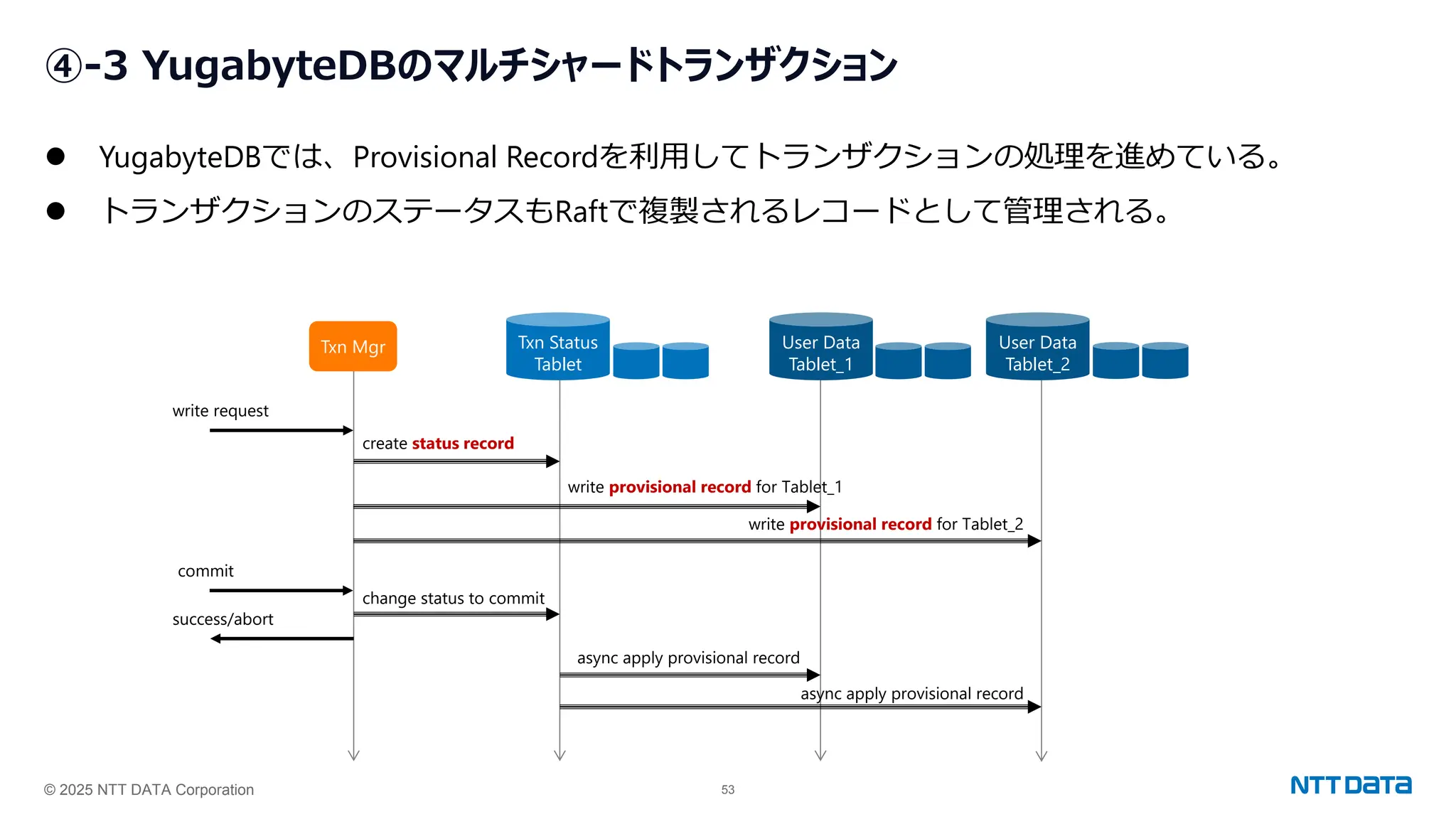 © 2025 NTT DATA Corporation 53
④-3 YugabyteDBのマルチシャードトランザクション
⚫ YugabyteDBでは、Provisional Recordを利用してトランザクションの処理を進めている。
⚫ トランザクションのステータスもRaftで複製されるレコードとして管理される。
Txn Status
Tablet
Txn Mgr User Data
Tablet_1
User Data
Tablet_2
write request
commit
success/abort
create status record
write provisional record for Tablet_1
write provisional record for Tablet_2
change status to commit
async apply provisional record
async apply provisional record
 