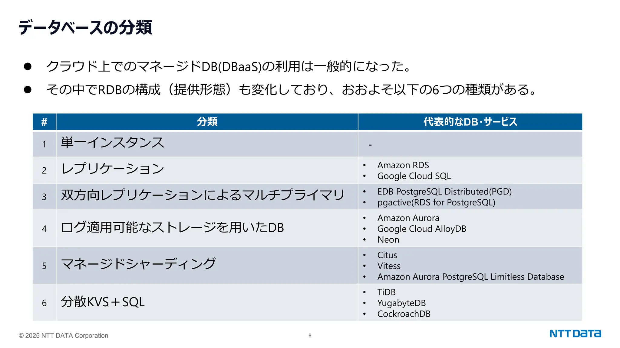 © 2025 NTT DATA Corporation 8
データベースの分類
⚫ クラウド上でのマネージドDB(DBaaS)の利用は一般的になった。
⚫ その中でRDBの構成（提供形態）も変化しており、おおよそ以下の6つの種類がある。
# 分類 代表的なDB・サービス
1 単一インスタンス -
2 レプリケーション • Amazon RDS
• Google Cloud SQL
3 双方向レプリケーションによるマルチプライマリ • EDB PostgreSQL Distributed(PGD)
• pgactive(RDS for PostgreSQL)
4 ログ適用可能なストレージを用いたDB
• Amazon Aurora
• Google Cloud AlloyDB
• Neon
5 マネージドシャーディング
• Citus
• Vitess
• Amazon Aurora PostgreSQL Limitless Database
6 分散KVS＋SQL
• TiDB
• YugabyteDB
• CockroachDB
 
