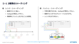 © 2025 NTT DATA Corporation 39
②-1 2種類のシャーディング
 レンジ・シャーディング
• 範囲クエリに強い。
• HotSpotが発生しやすい。
• 格納時にハッシュ化することは容易。
 ハッシュ・シャーディング
• 均等分散するため、HotSpotが発生しづらい。
• 範囲クエリがマルチシャードとなりがち。
• レンジ化はできない。
* https://www.yugabyte.com/tech/database-sharding/
 
