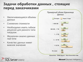 Задачи обработки данных , стоящие
перед заказчиками
                               Примерный объем Хранилища
                                        Данных
•   Увеличивающиеся объемы             Сегодня      Через 3 года
    данных
    Снижение стоимости
                                                        21%
•                                    < 500 GB
                                                   5%

•   Необходимо иметь гибкое                             20%
    решение для разного типа      500 GB – 1 TB
                                                    12%

    нагрузок                                            21%
                                        1 – 3 TB
•   Желателен анализ данных                             18%


    real-time                          3 – 10 TB
                                                        19%
                                                         25%
•   Качество данных имеет
    важное значение                     > 10 TB
                                                        17%
                                                              34%


                                                   2%
                                    Не знаю
                                                   6%

                                 Источник: TDWI Report – Next Generation DW


                                                                              11
 
