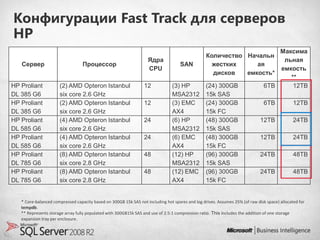 Конфигурации Fast Track для серверов
HP
                                                                                                                                   Максима
                                                                                                 Количество Начальн
                                                                   Ядра                                                             льная
   Сервер                         Процессор                                         SAN            жестких     ая
                                                                   CPU                                                             емкость
                                                                                                   дисков   емкость*
                                                                                                                                      **
HP Proliant           (2) AMD Opteron Istanbul                   12             (3) HP           (24) 300GB                    6TB     12TB
DL 385 G6             six core 2.6 GHz                                          MSA2312          15k SAS
HP Proliant           (2) AMD Opteron Istanbul                   12             (3) EMC          (24) 300GB                    6TB            12TB
DL 385 G6             six core 2.6 GHz                                          AX4              15k FC
HP Proliant           (4) AMD Opteron Istanbul                   24             (6) HP           (48) 300GB                  12TB             24TB
DL 585 G6             six core 2.6 GHz                                          MSA2312          15k SAS
HP Proliant           (4) AMD Opteron Istanbul                   24             (6) EMC          (48) 300GB                  12TB             24TB
DL 585 G6             six core 2.6 GHz                                          AX4              15k FC
HP Proliant           (8) AMD Opteron Istanbul                   48             (12) HP          (96) 300GB                  24TB             48TB
DL 785 G6             six core 2.8 GHz                                          MSA2312          15k SAS
HP Proliant           (8) AMD Opteron Istanbul                   48             (12) EMC         (96) 300GB                  24TB             48TB
DL 785 G6             six core 2.8 GHz                                          AX4              15k FC


   * Core-balanced compressed capacity based on 300GB 15k SAS not including hot spares and log drives. Assumes 25% (of raw disk space) allocated for
   tempdb.
   ** Represents storage array fully populated with 300GB15k SAS and use of 2.5:1 compression ratio. This includes the addition of one storage
   expansion tray per enclosure.
 