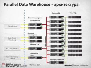 Parallel Data Warehouse - архитектура
                                                                     Серверы БД                              Узлы СХД


                      Управляющие узлы
                                                                                  SQL
                        Active / Passive
                                                                                  SQL


   Client Drivers                          SQL
                                                                                  SQL



                                                                                  SQL

                      Серверы
                      мониторинга




                                                                                        Dual Fiber Channel
                                                                                  SQL




                                                 Dual Infiniband
    Data Center
    Monitoring                                                                    SQL



                        Серверы ETL
                                                                                  SQL


                                                                                  SQL
 ETL Load Interface

                                                                                  SQL
                         Резервный
                         укел
                                                                                  SQL
 Corporate Backup
     Solution
                                                                   Запасной сервер БД


Corporate Network      Частная сеть
 