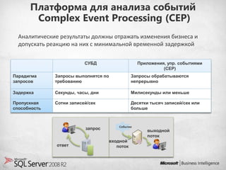 Платформа для анализа событий
       Complex Event Processing (CEP)
  Аналитические результаты должны отражать изменения бизнеса и
  допускать реакцию на них с минимальной временной задержкой

                          СУБД                   Приложения, упр. событиями
                                                           (CEP)
Парадигма     Запросы выполнятся по           Запросы обрабатываются
запросов      требованию                      непрерывно

Задержка      Секунды, часы, дни              Милисекунды или меньше

Пропускная    Сотни записей/сек               Десятки тысяч записей/сек или
способность                                   больше



                                       Событие
                          запрос                    выходной
                                                    поток
                                   входной
              ответ                   поток
 