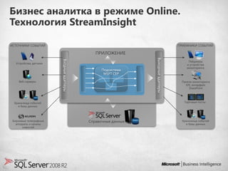 Бизнес аналитка в режиме Online.
Технология StreamInsight

ИСТОЧНИКИ СОБЫТИЙ                                                                   ПРИЕМНИКИ СОБЫТИЙ

                                               ПРИЛОЖЕНИЕ




                                                                Выходные адаптеры
   Устройства, датчики   Входные адаптеры                                                 Пейджеры
                                                                                         и устройства
                                                                                         мониторинга
                                                  Подсистема
                                                   MSFT CEP

     Веб-серверы                                                                      Панели мониторинга
                                                                                        KPI, интерфейс
                                                                                          SharePoint




  Хранилища событий                                                                    Торговые посты
    и базы данных




 Биржевые телеграфные                       Справочные данные                         Хранилища событий
   аппараты и каналы                                                                    и базы данных
       новостей
 