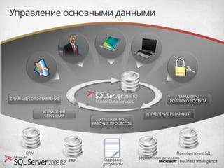 Управление основными данными




                                                                      ПАРАМЕТРЫ
СЛИЯНИЕ/СОПОСТАВЛЕНИЕ
                                                                   РОЛЕВОГО ДОСТУПА

              УПРАВЛЕНИЕ
                                                        УПРАВЛЕНИЕ ИЕРАРХИЕЙ
               ВЕРСИЯМИ
                                    УТВЕРЖДЕНИЕ
                                 РАБОЧИХ ПРОЦЕССОВ




      CRM                                                              Приобретение БД
                                                     Управление активами
                           ERP       Кадровые
                                     документы
 