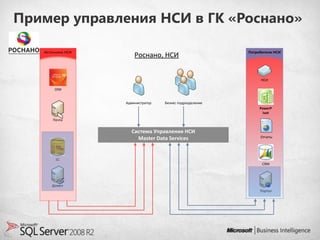 Пример управления НСИ в ГК «Роснано»

   Источники НСИ                                          Потребители НСИ
                       Роснано, НСИ


                                                               НСИ

       OIM


                   Администратор   Бизнес подразделение
                                                               PowerP
                                                                 ivot
       Почта


                     Система Управления НСИ
                       Master Data Services                    Отчеты




        1С
                                                                CRM




      Домен
                                                               Портал
 