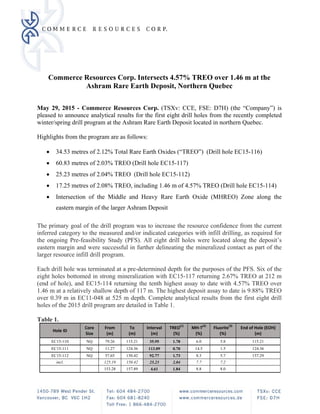 Commerce Resources Corp. Intersects 4.57% TREO over 1.46 m at the
Ashram Rare Earth Deposit, Northern Quebec
May 29, 2015 - Commerce Resources Corp. (TSXv: CCE, FSE: D7H) (the “Company”) is
pleased to announce analytical results for the first eight drill holes from the recently completed
winter/spring drill program at the Ashram Rare Earth Deposit located in northern Quebec.
Highlights from the program are as follows:
 34.53 metres of 2.12% Total Rare Earth Oxides (“TREO”) (Drill hole EC15-116)
 60.83 metres of 2.03% TREO (Drill hole EC15-117)
 25.23 metres of 2.04% TREO (Drill hole EC15-112)
 17.25 metres of 2.08% TREO, including 1.46 m of 4.57% TREO (Drill hole EC15-114)
 Intersection of the Middle and Heavy Rare Earth Oxide (MHREO) Zone along the
eastern margin of the larger Ashram Deposit
The primary goal of the drill program was to increase the resource confidence from the current
inferred category to the measured and/or indicated categories with infill drilling, as required for
the ongoing Pre-feasibility Study (PFS). All eight drill holes were located along the deposit’s
eastern margin and were successful in further delineating the mineralized contact as part of the
larger resource infill drill program.
Each drill hole was terminated at a pre-determined depth for the purposes of the PFS. Six of the
eight holes bottomed in strong mineralization with EC15-117 returning 2.67% TREO at 212 m
(end of hole), and EC15-114 returning the tenth highest assay to date with 4.57% TREO over
1.46 m at a relatively shallow depth of 117 m. The highest deposit assay to date is 9.88% TREO
over 0.39 m in EC11-048 at 525 m depth. Complete analytical results from the first eight drill
holes of the 2015 drill program are detailed in Table 1.
Table 1.
Hole ID 
Core  
Size 
From 
(m) 
To 
(m) 
Interval
(m) 
TREO
(1)
(%) 
MH‐T
(2)
(%) 
Fluorite
(3)
 
(%) 
End of Hole (EOH) 
(m) 
EC15-110 NQ 79.26 115.21 35.95 1.78 6.0 5.8 115.21
EC15-111 NQ 11.27 124.36 113.09 0.70 14.5 1.5 124.36
EC15-112 NQ 57.65 150.42 92.77 1.73 8.3 5.7 157.29
incl. 125.19 150.42 25.23 2.04 7.7 7.2
153.28 157.89 4.61 1.84 8.8 8.0
 