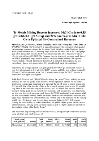NEWS RELEASE: 17-05
TSX Symbol: TMI
US OTCQX Symbol: TMIAF
TriMetals Mining Reports Increased M&I Grade to 0.55
g/t Gold (0.71 g/t AuEq) and 22% Increase in M&I Gold
Oz in Updated Pit-Constrained Resource
March 29, 2017, Vancouver, British Columbia—TriMetals Mining Inc. (TSX: TMI, US
OTCQX: TMIAF), (the "Company”) is pleased to announce the completion of an updated
pit-constrained resource estimate for the Jumbo Trend (including Jumbo North and Jumbo
South (Etna) Resource blocks), the Grey Eagle Zone and the Thor Zone at the Gold Springs
gold-silver project that straddles the Nevada-Utah border (the "2017 Resource”) with an
effective date of March 29, 2017. The Company has now developed resources on all four of
the ZTEM geophysical target areas on which it has done detailed drilling. This updated
resource includes the drill information from the 2015 and 2016 drill programs and uses
capped assay data, a more conservative 0.25 g/t gold cutoff and is pit-constrained.
Importantly the average reported M&I gold grade in the "2017” pit-constrained resource is
now 0.55 g/t compared to 0.45 g/t in the "2015” resource and M&I gold oz have increased by
22% to 527,687 oz compared to the "2015” resource even though the "2017” resource is
constrained by a higher cutoff grade.
Ralph Fitch, President and CEO of TriMetals Mining Inc., stated "Further drilling has again
increased the size and quality of the resource. As the exploration matures we are further
constraining our resource model and have increased the cut-off grade to a more conservative
0.25 g/t gold. One of the benefits of this, is the increased reported grade at over 0.5 g/t gold,
very much in line with other deposits in Nevada/Utah. We believe this resource makes an
excellent starting point for our planned more substantial drill program this year. Importantly
we have now developed resources on all four of the ZTEM geophysical target areas on which
we have done detailed drilling. Within the Jumbo Trend we have established resources, with
open-ended mineralization, at the northern and southern end of the trend and will be working
to infill the 1.5-kilometer zone between these resources during the 2017 drill program.
Notably the recent drilling at Jumbo South (Etna) has yielded higher grades and thicknesses
of mineralization, allowing us to add more ounces of gold at a higher grade per drill hole in
this southern portion of the Jumbo Trend.”
Link to location map showing the four resource blocks: The updated pit-constrained resource
using a 0.25 g/t gold cutoff consists of:
Cutoff grade
0.25 g/t Gold Tonnes
Gold
g/t
Gold
Ounces
Silver
g/t
Silver
Ounces
AuEq
g/t
AuEq
Ounces
Measured & 29,836,278 0.55 527,687 10.00 9,595,528 0.71 682,703
 