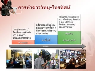 การทาྺ่าววิทยุ-โทรทัศȨ
                                               ผู้สื่อข่าวส่งข่าวและภาพ
                                               ข่าว หรือเสียง / Rewrite
                                               + บก. เช็คข่าว /
                    ผู้สื่อข่าวลงพื้นที่เก็บ   ตัดต่อข่าวตามบท /
                    ข้อมูลข่าวจากพื้นที่ /     ออกอากาศข่าว
ประชุมกองบก. /
                    สัมภาษณ์แหล่งข่าว /
คัดเลือกประเด็นทา
ข่าว / นักข่าว
                    ถ่ายภาพข่าว                       ส่งข่าว
วางแผนการทาข่าว
                          ลงพื้นที่                ออกอากาศ
     วางแผน
                           process
 