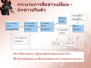 กระบวนการสื่อข่าวเปลี่ยน -
              นักข่าวปรับตัว
                                                                                            ตรวจสอบผู้สื่อข่าว
                                                                      สื่อดั้งเดิม          ให้ข้อมูลผู้สื่อข่าว
                                                                      วิทยุ/ทีวี
การรวบรวมและ             การบรรณาธิการ     การเผยแพร่
หาข่าว                   ข่าว (Editorial   ข่าวสาร                                            ผู้รับสาร
(Newsgathering)          Process)          (Distribution)              โซเชียลมีเดีย          (Audience)
                                                                       internet

          หาข่าวจากผู้รับสาร
          ร่วมกันทาข่าว
                                                            มิติความเร็ว             มิติความลึก



        เกิดการสื่อสารสองทาง = ผู้รับสารมีส่วนร่วมในกระบวนการข่าว
         นักข่าวต้องอัพเดท และ สื่อสารผ่านช่องทางต่างๆ ตลอดกระบวนการข่าว
 