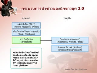 กระบวนการทาข่าวของนักข่าวยุค 2.0

          speed                         depth

   แจ้งว่ามีเรื่อง (Alert)
(mobile, facebook, twitter)

เรื่องโดยร่าง/โดยคร่าว (draft)
       (Blog / Facebook)

       ข่าว / สกู๊ปข่าว             เรื่องประกอบ (context)
        (broadcast)              (hypertext / website / blog)

                                  วิเคราะห์ วิจารณ์ (Analysis)
                                  (broadcast/blog/podcast)
KEY: นักข่าววิทยุ-โทรทัศน์
ต้องดึงเอาเครื่องมือ social
media และ อินเตอร์เน็ตมา
ใช้ในการทาข่าว...และต้อง
สร้างเนื้อหาให้เผยแพร่ได้
หลาย platform
                                       ** Model โดย Paul Bradshaw
 