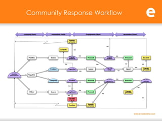 Community Response Workflow
 