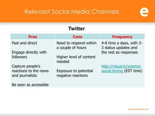 Relevant Social Media Channels

                              Twitter
         Pros                    Cons                   Frequency
Fast and direct         Need to respond within    4-8 time a days, with 2-
                        a couple of hours         3 status updates and
Engage directly with                              the rest as responses
followers               Higher level of content
                        needed
Capture people’s                                  http://visual.ly/science-
reactions to the news   Exposure to potential     social-timing (EST time)
and journalists         negative reactions

Be seen as accessible
 