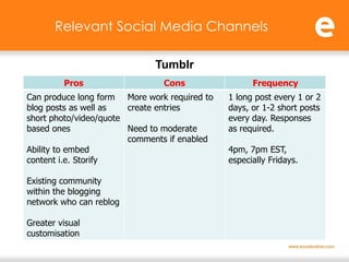 Relevant Social Media Channels

                             Tumblr
         Pros                  Cons                 Frequency
Can produce long form More work required to   1 long post every 1 or 2
blog posts as well as   create entries        days, or 1-2 short posts
short photo/video/quote                       every day. Responses
based ones              Need to moderate      as required.
                        comments if enabled
Ability to embed                              4pm, 7pm EST,
content i.e. Storify                          especially Fridays.

Existing community
within the blogging
network who can reblog

Greater visual
customisation
 