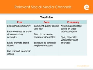 Relevant Social Media Channels

                              YouTube
         Pros                    Cons                Frequency
Established community    Comment quality can be Assuming populated
                         very low               based on video
Easy to embed or share                          production plan
videos on other          Need to moderate
networks                 comments if enabled    6pm, especially
                                                Wednesdays and
Easily promote brand     Exposure to potential  Thursday
videos                   negative reactions

Can respond to others’
videos
 
