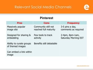 Relevant Social Media Channels

                                 Pinterest
          Pros                       Cons                  Frequency
Massively popular          Community still not        3-5 pins a day,
image site                 reached full maturity      comments as required

Designed for sharing &     Few tools to track         2-4pm, 8pm-1am,
embedding                  activity                   Saturday Morning EST

Ability to curate groups   Benefits still debatable
of themed images

Can embed a link within
image
 