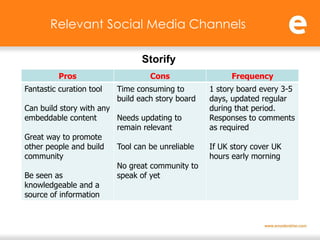 Relevant Social Media Channels

                                Storify
          Pros                     Cons                  Frequency
Fantastic curation tool   Time consuming to        1 story board every 3-5
                          build each story board   days, updated regular
Can build story with any                           during that period.
embeddable content       Needs updating to         Responses to comments
                         remain relevant           as required
Great way to promote
other people and build   Tool can be unreliable    If UK story cover UK
community                                          hours early morning
                         No great community to
Be seen as               speak of yet
knowledgeable and a
source of information
 