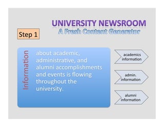 Step	
  1	
  
Informa(on	
  	
  


                     about	
  academic,	
                 	
  academics	
  
                     administra(ve,	
  and	
             informa(on	
  

                     alumni	
  accomplishments	
  
                     and	
  events	
  is	
  ﬂowing	
        admin.	
  
                                                         informa(on	
  
                     throughout	
  the	
  
                     university.	
  
                                                            alumni	
  
                                                         informa(on	
  
 