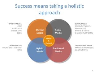 Success means taking a holistic
                      approach
       OWNED MEDIA                                      SOC...