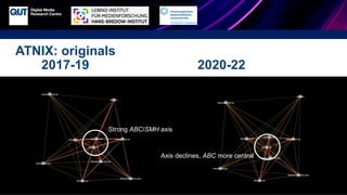 CRICOS No.00213J
ATNIX: originals
2017-19 2020-22
Strong ABC/SMH axis
Axis declines, ABC more central
 