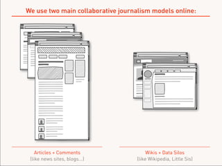 We use two main collaborative journalism models online:
-+
                            +

      -+
                                +

           -+
                                     +


                                         -+
                                                                      +


                                                 -+
                                                                             +




          Articles + Comments                      Wikis + Data Silos
       (like news sites, blogs...)            (like Wikipedia, Little Sis)
 