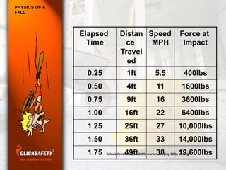 PHYSICS OF A
FALL
Elapsed
Time
Distan
ce
Travel
ed
Speed
MPH
Force at
Impact
0.25 1ft 5.5 400lbs
0.50 4ft 11 1600lbs
0.75 9ft 16 3600lbs
1.00 16ft 22 6400lbs
1.25 25ft 27 10,000lbs
1.50 36ft 33 14,000lbs
1.75 49ft 38 19,600lbsCalculaZons	
  based	
  on	
  180lb	
  worker	
  carrying	
  20lbs	
  of	
  tools	
  
 