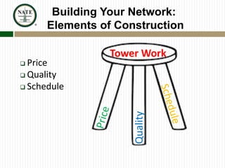 Building Your Network:
Elements of Construction
Price	
  
Quality	
  
Schedule	
  
q Price	
  
q Quality	
  	
  
q Schedule	
  
 