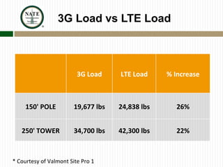 3G Load vs LTE Load
	
  
3G	
  Load	
   LTE	
  Load	
   %	
  Increase	
  
150'	
  POLE	
   19,677	
  lbs	
   24,838	
  lbs	
   26%	
  
250'	
  TOWER	
   34,700	
  lbs	
   42,300	
  lbs	
   22%	
  
*	
  Courtesy	
  of	
  Valmont	
  Site	
  Pro	
  1	
  
 