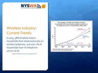 Wireless	
  Industry:	
  
Current	
  Trends	
  
In	
  2013,	
  38%	
  of	
  adults	
  lived	
  in	
  
households	
  that	
  relied	
  exclusively	
  on	
  
wireless	
  telephony.	
  Just	
  over	
  2%	
  of	
  
households	
  have	
  no	
  telephone	
  
service	
  at	
  all.	
  	
  
~	
  National	
  Health	
  Interview	
  Survey	
  by	
  the	
  CDC	
  
	
  
 