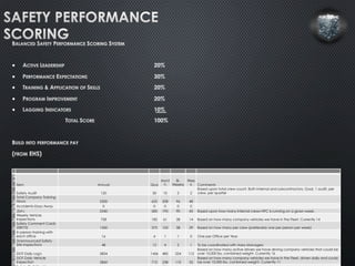 — 
— 
— 
— 
— 
N
o
.	
   Item	
   Annual	
   Qua	
  
Mont
h	
  
Bi-
Weekly	
  
Wee
k	
   Comments	
  
1 Safety Audit	
   120	
   30	
   10	
   5	
   2	
  
Based upon total crew count. Both internal and subcontractors. Goal, 1 audit, per
crew, per quarter	
  
2
Total Company Training
Hours	
   2500	
   625	
   208	
   96	
   48	
    	
  
3 Accidents-Days Away	
   0	
   0	
   0	
   0	
   0	
    	
  
4 JSA's	
   2340	
   585	
   195	
   90	
   45	
   Based upon how many internal crews HPC is running on a given week.	
  
5
Weekly Vehicle
Inspections	
   728	
   182	
   61	
   28	
   14	
   Based on how many company vehicles we have in the Fleet. Currently 14	
  
6
Safety Comment Cards
(SBO'S)	
   1500	
   375	
   125	
   58	
   29	
   Based on how many per crew (preferably one per person per week)	
  
7
In person training with
each office	
   16	
   4	
   1	
   1	
   0	
   One per Office per Year 	
  
8
Unannounced Safety
Site Inspections 	
   48	
   12	
   4	
   2	
   1	
   To be coordinated with Area Managers 	
  
9 DOT Daily Log's	
   5824	
   1456	
   485	
   224	
   112	
  
Based on how many active drivers we have driving company vehicles that could be
over 10,000 lbs. combined weight. Currently 16	
  
1
0
DOT Daily Vehicle
Inspection	
   2860	
   715	
   238	
   110	
   55	
  
Based on how many company vehicles we have in the Fleet, driven daily and could
be over 10,000 lbs. combined weight. Currently 11	
  
 