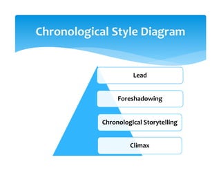 Lead 
Foreshadowing 
Chronological Storytelling 
Climax 
Chronological Style Diagram 
 