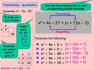 Factorising – quadratics Here the factorising is the reverse
of expanding double brackets
x2
+ 4x – 21 = (x + 7)(x – 3)
Factorising
Expanding
Factorise x2
– 9x - 22
To help use
a 2 x 2 box
x2
- 22
x
x
Factor
pairs
of - 22:
-1, 22
- 22, 1
- 2, 11
- 11, 2Find the
pair which
add to
give - 9
x2
-22
x
x
-11
-11x
2x2
Answer = (x + 2)(x – 11)
Factorise the following:
 x2
+ 4x + 3 =
 x2
- 3x + 2 =
 x2
+ 7x - 30 =
 x2
- 4x - 12 =
 x2
+ 7x + 10 =
(x + 3)(x + 1)
(x – 2)(x – 1)
(x + 10)(x – 3)
(x + 2)(x – 6)
(x + 2)(x + 5)
 