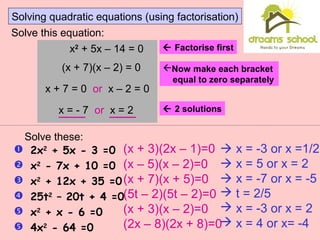 Solving quadratic equations (using factorisation)
Solve this equation:
x2
+ 5x – 14 = 0
(x + 7)(x – 2) = 0
x + 7 = 0 or x – 2 = 0
 Factorise first
Now make each bracket
equal to zero separately
 2 solutionsx = - 7 or x = 2
Solve these:
 2x2
+ 5x - 3 =0
 x2
- 7x + 10 =0
 x2
+ 12x + 35 =0
 25t2
– 20t + 4 =0
 x2
+ x - 6 =0
 4x2
- 64 =0
(x + 3)(2x – 1)=0
(x – 5)(x – 2)=0
(x + 7)(x + 5)=0
(5t – 2)(5t – 2)=0
(x + 3)(x – 2)=0
(2x – 8)(2x + 8)=0
 x = -3 or x =1/2
 x = 5 or x = 2
 x = -7 or x = -5
 t = 2/5
 x = -3 or x = 2
 x = 4 or x= -4
 