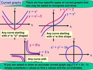 Curved graphs
y
x
y
x
y
x
y = x2
Any curve starting
with x2
is “U” shaped
y = x2
−3
y = x3
y = x3
+ 2
Any curve starting
with x3
is this shape
y = 1/x
y = 5/x
Any curve with
a number /x
is this shape
There are four specific types of curved graphs that
you may be asked to recognise and draw.
y
x
All circles have an equation
like this 16 = radius2
If you are asked to draw an accurate curved graph (eg y = x2
+ 3x - 1)
simply substitute x values to find y values and the co-ordinates
x2
+ y2
= 16
 