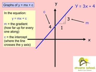 Graphs of y = mx + c
In the equation:
y = mx + c
m = the gradient
(how far up for every
one along)
c = the intercept
(where the line
crosses the y axis)
y
x
Y = 3x + 4
1
3
4
m
c
 