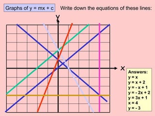 y
x
Graphs of y = mx + c Write down the equations of these lines:
Answers:
y = x
y = x + 2
y = - x + 1
y = - 2x + 2
y = 3x + 1
x = 4
y = - 3
 