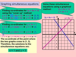 Graphing simultaneous equations Solve these simultaneous
equations using a graphical
method : 2y + 6x = 12
y = 2x + 1
Finding co-ordinates for 2y + 6x = 12
using the “cover up” method:
y = 0  2y + 6x = 12  x = 2  (2, 0)
x = 0  2y + 6x = 12  y = 6  (0, 6)
Finding co-ordinates for y = 2x + 1
x = 0  y = (2x0) + 1  y = 1  (0,
1)
x = 1  y = (2x1) + 1  y = 3  (1,
3)
x = 2  y = (2x2) + 1  y = 5  (2,
5)
y
x2
4
6
8
-8
-6
-4
1 2 3-4 -3 -2 -1 4
-2
2y + 6x = 12 y = 2x + 1
The co-ordinate of the point where
the two graphs cross is (1, 3).
Therefore, the solutions to the
simultaneous equations are:
x = 1 and y = 3
 